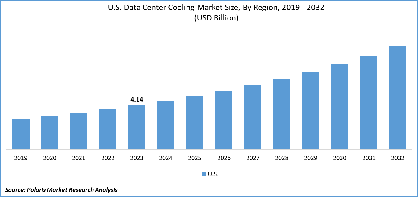 U.S. Data Center Cooling Market Size